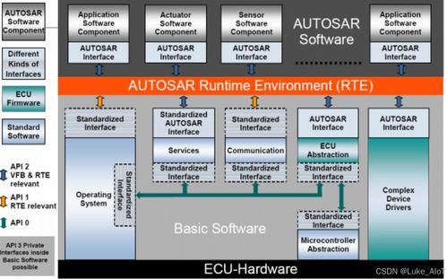AUTOSAR技術 汽車軟件開發者必須掌握的基礎軟件服務